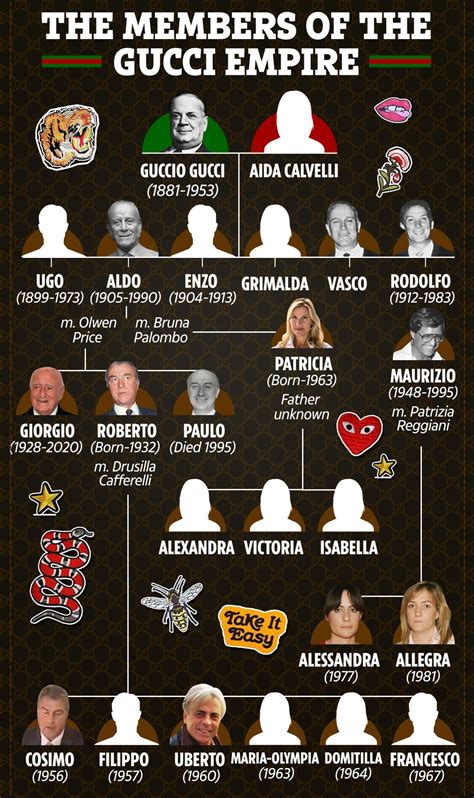 gabriello gucci|Gucci family tree: Who are the members of the fashion.